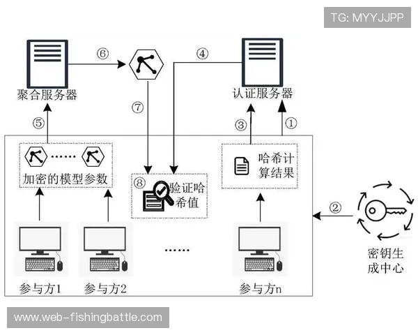 联邦学习技术实现多方数据协同建模，保护隐私